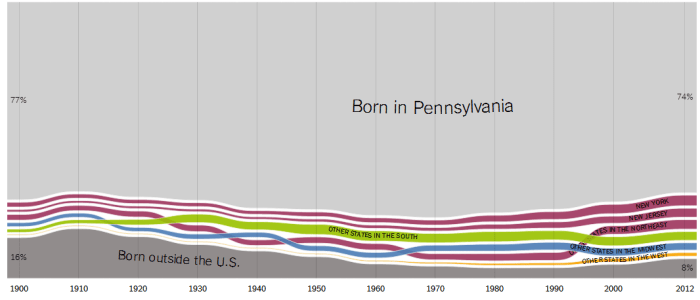 Waar komen mensen uit Pennsylvania vandaan? Vooral uit Pennsylvania (74%, = hoog). Er zijn slechts 8% buitenlands (= laag). 