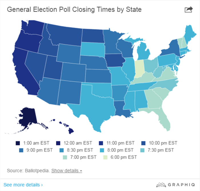 Het verschil in het sluiten van de stemhokjes (in de tijdzone van Pennsylvania)